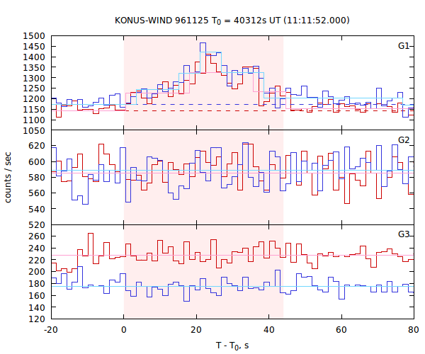 light curves