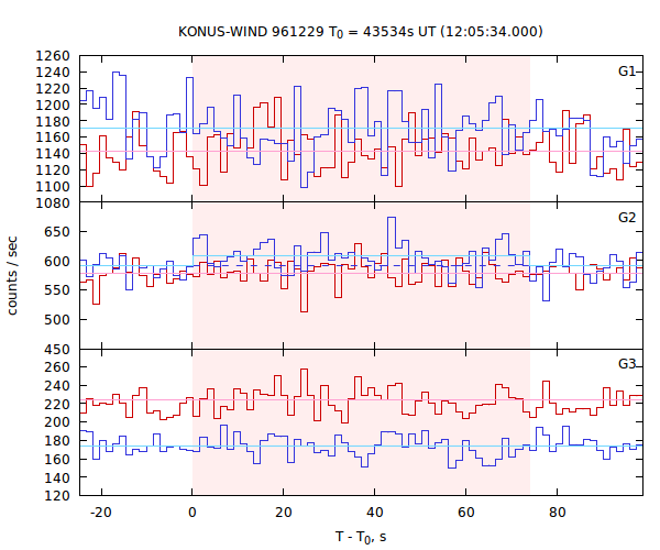 light curves