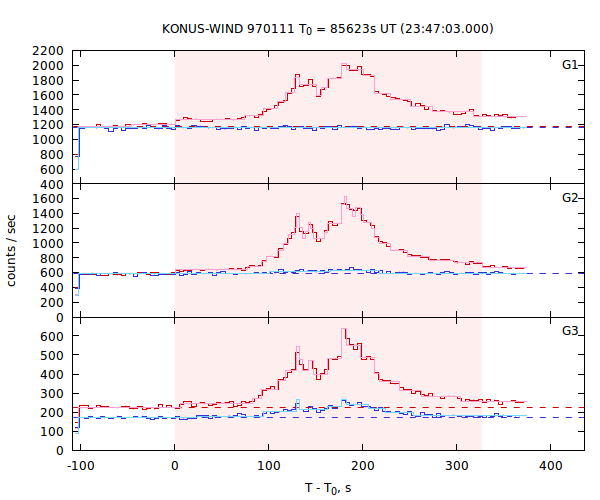 light curves