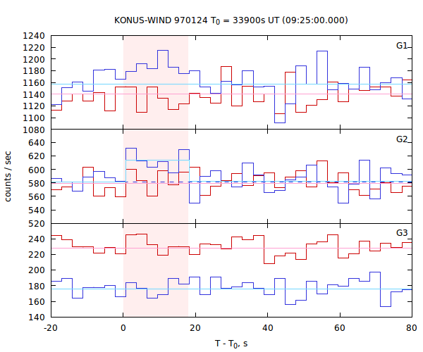 light curves