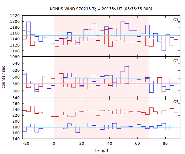 light curves