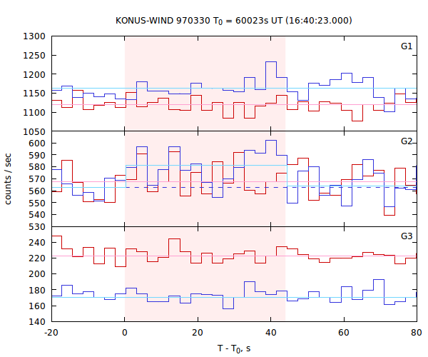 light curves