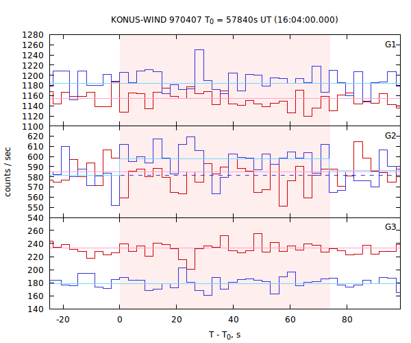 light curves