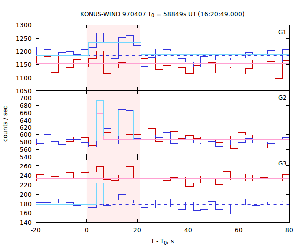 light curves