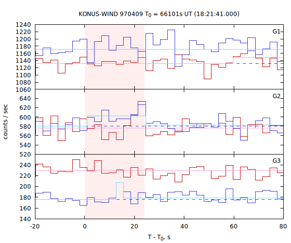 light curves