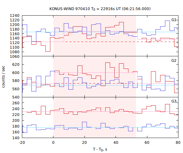 light curves