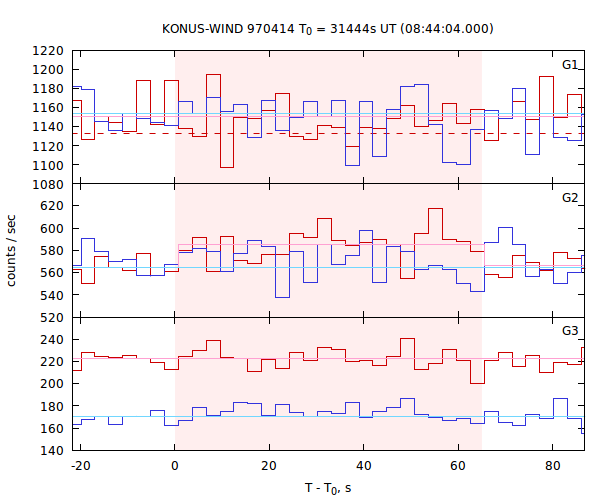 light curves