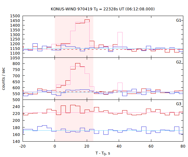 light curves