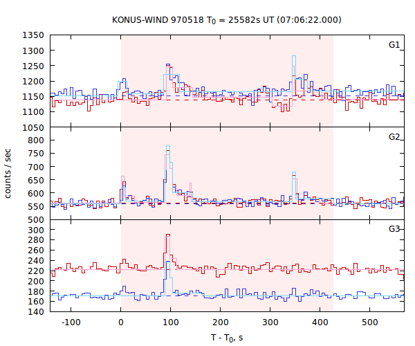 light curves