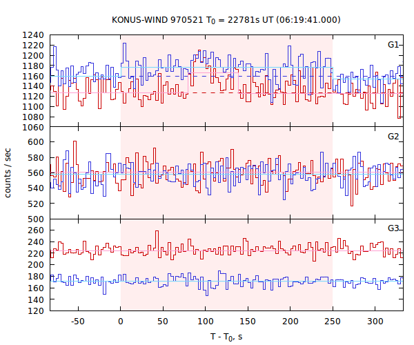 light curves