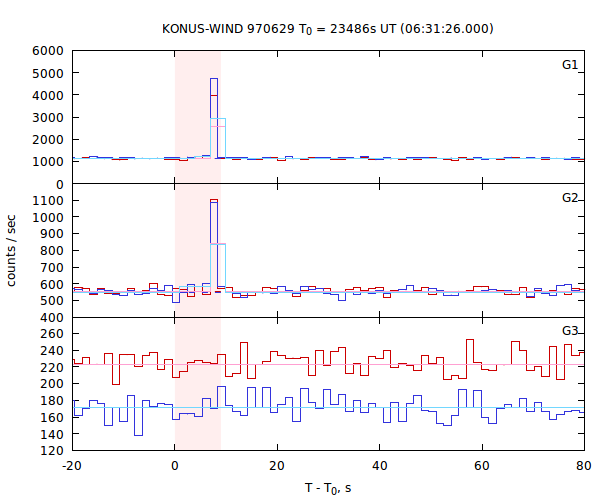 light curves