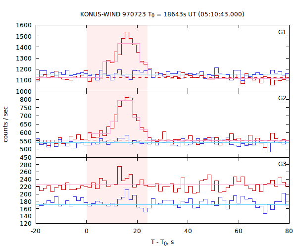 light curves