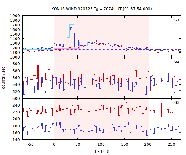 light curves