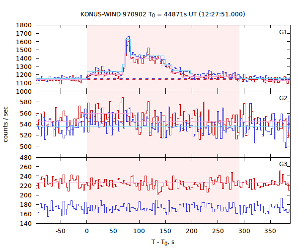 light curves