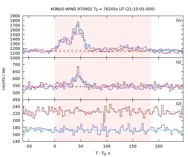 light curves