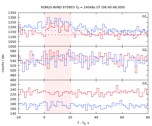 light curves