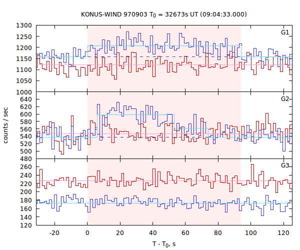 light curves