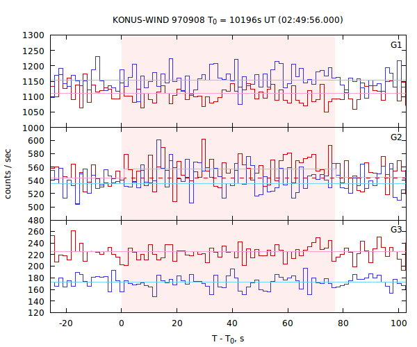 light curves