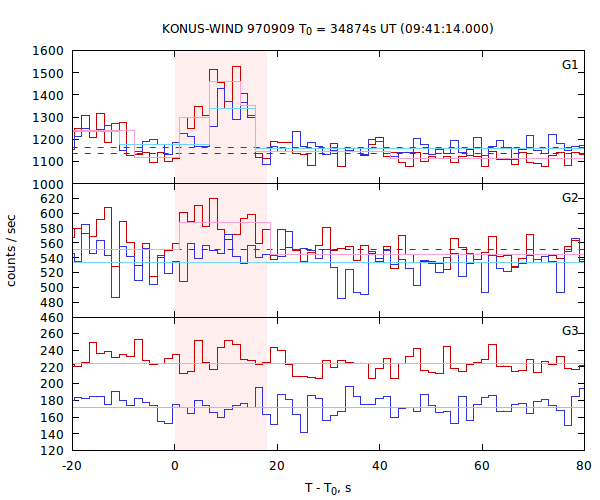 light curves