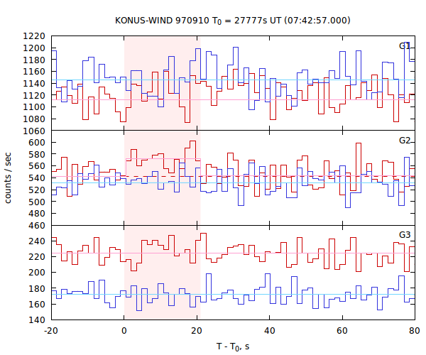 light curves