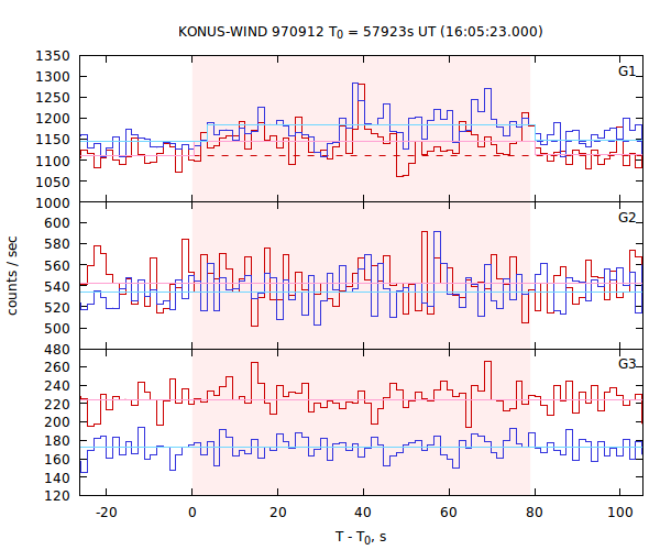 light curves