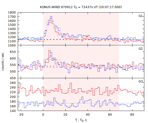 light curves