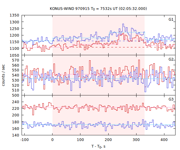 light curves