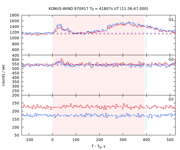 light curves