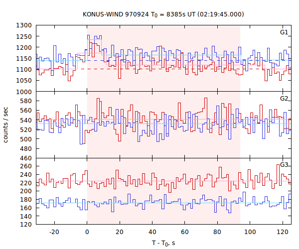 light curves