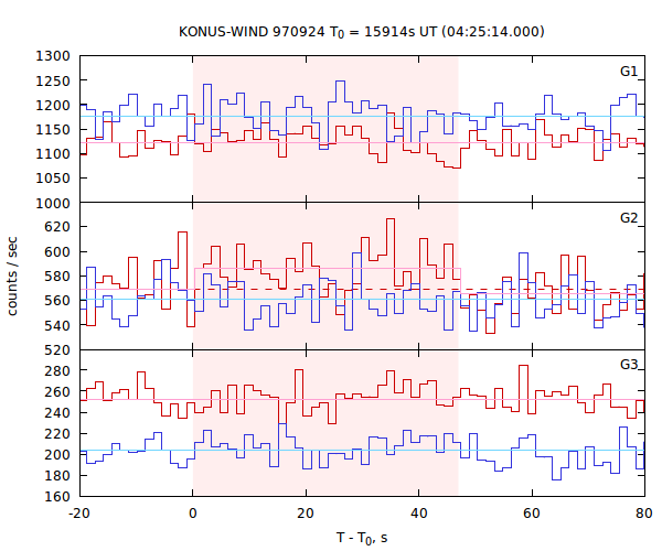 light curves