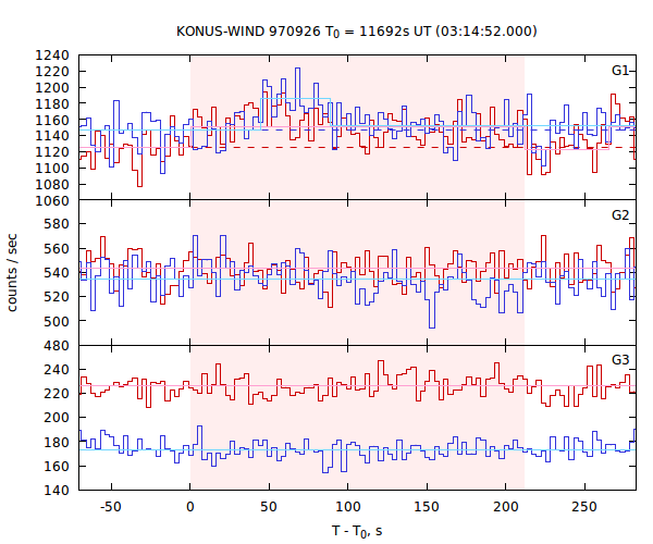 light curves