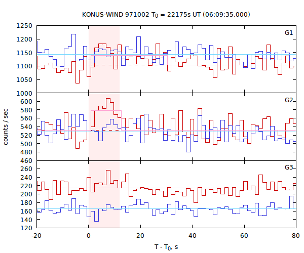 light curves