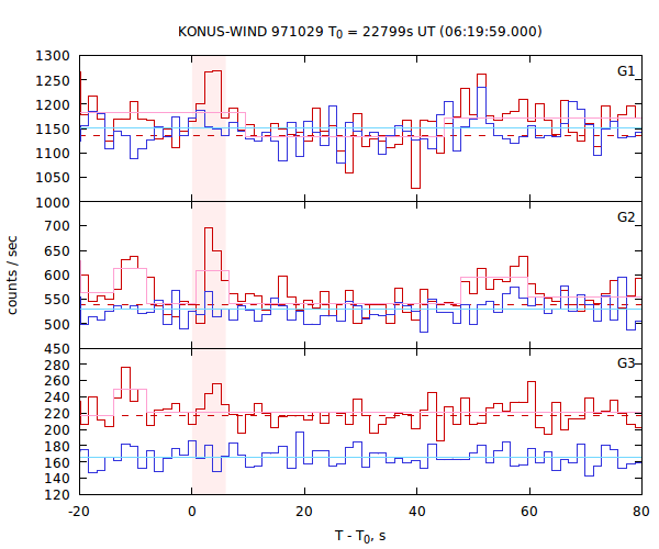 light curves