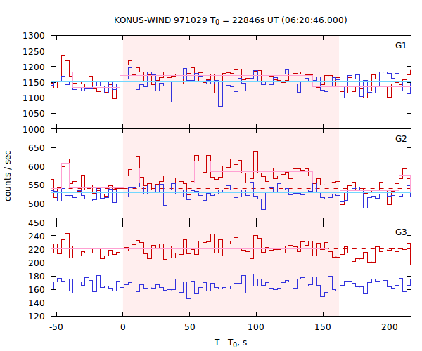 light curves