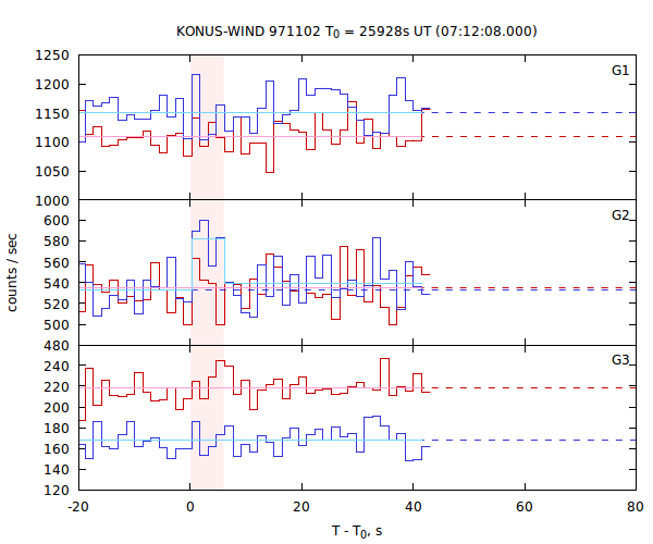 light curves