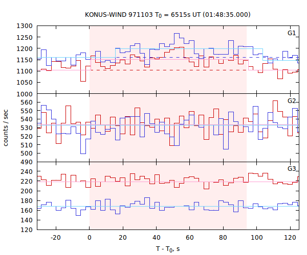 light curves