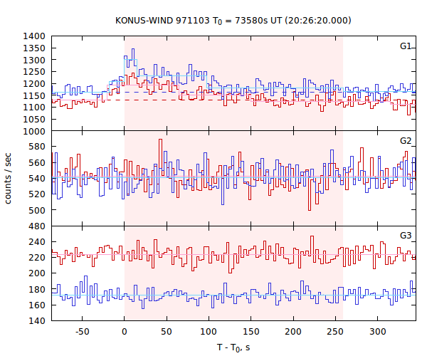 light curves