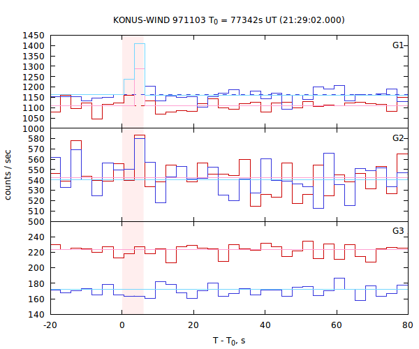 light curves