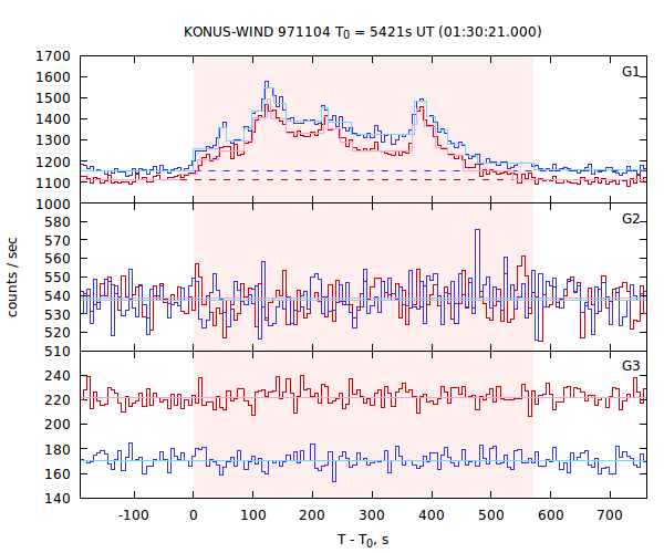 light curves