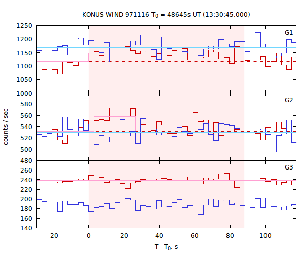 light curves