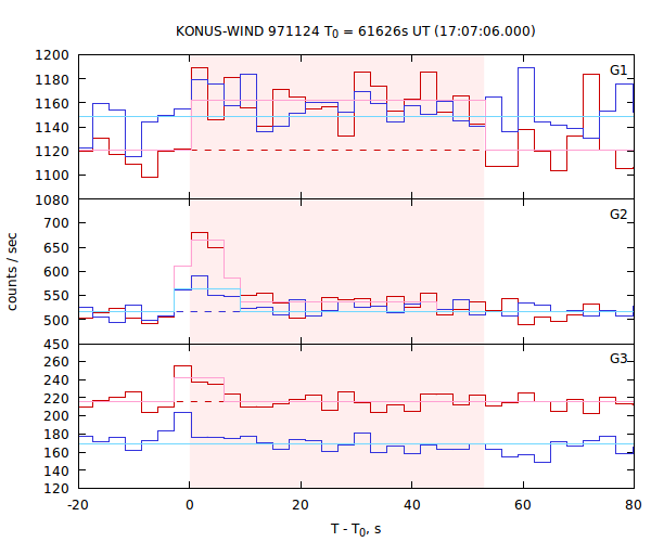 light curves