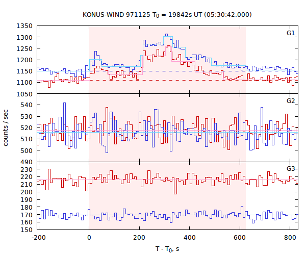 light curves