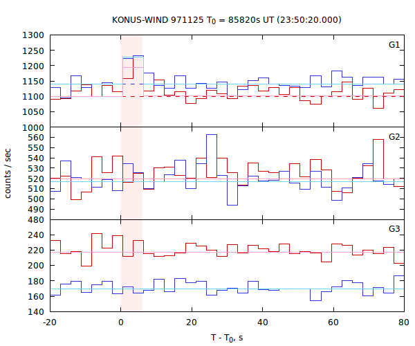 light curves