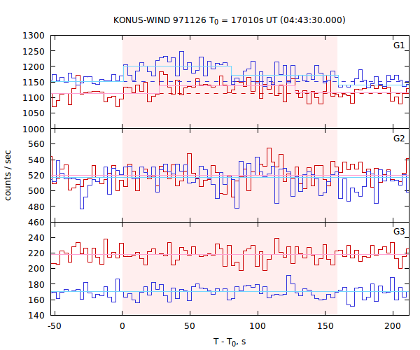 light curves