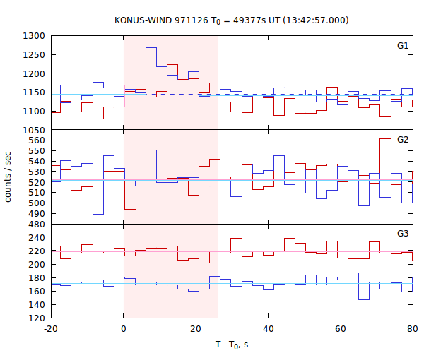 light curves