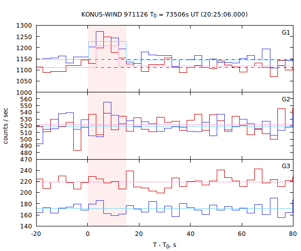 light curves