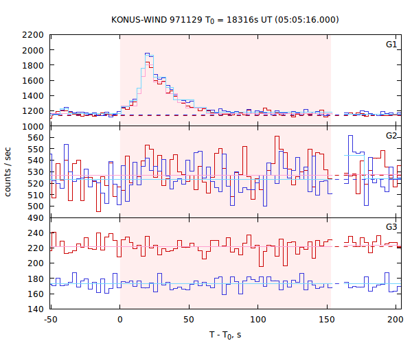 light curves