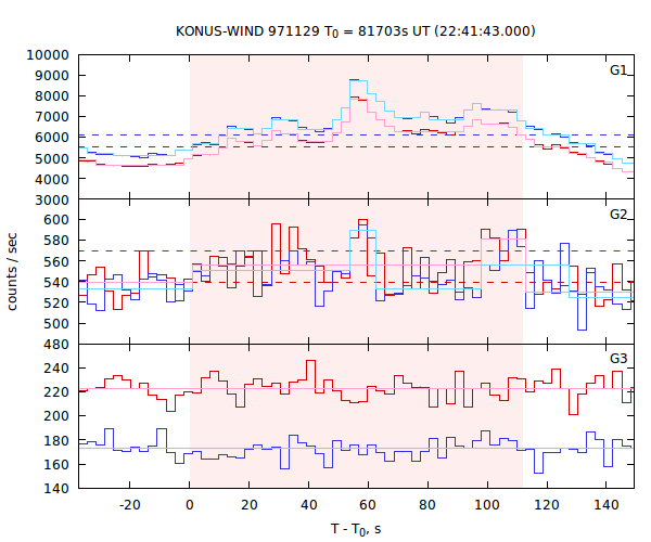 light curves