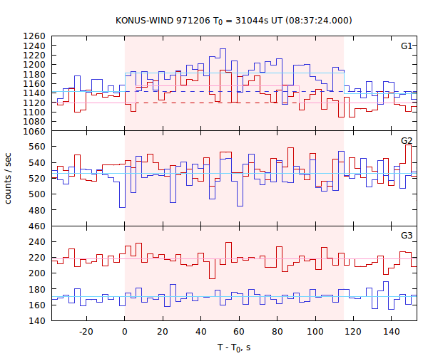 light curves