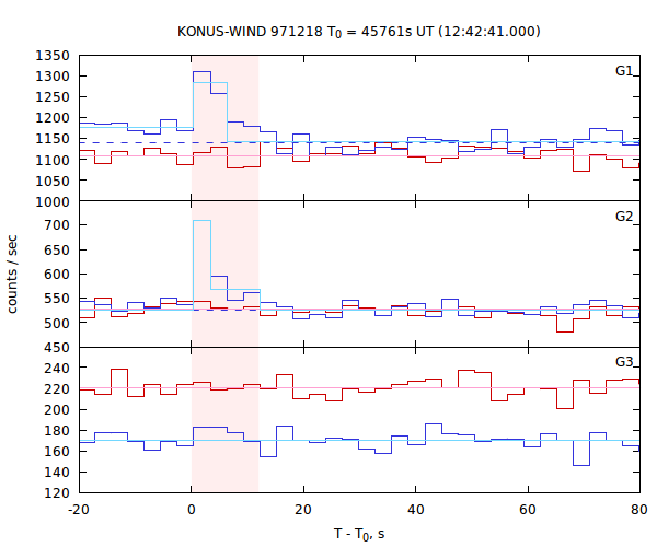 light curves